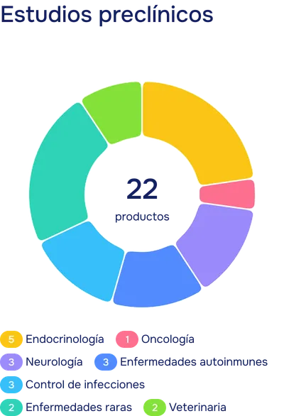 Preclinical Research