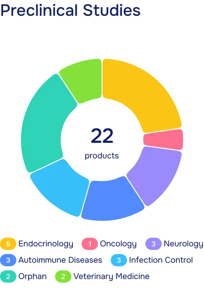 Preclinical Research
